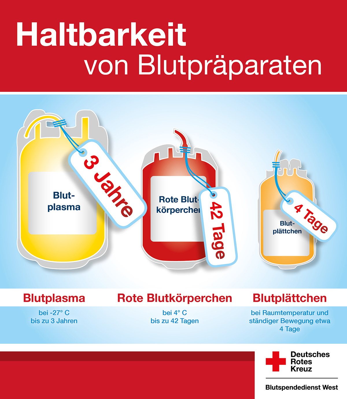 Haltbarkeit von Blut