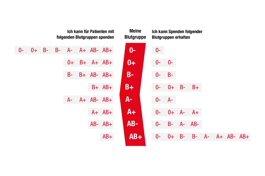 Welche Blutgruppe hilft wem?