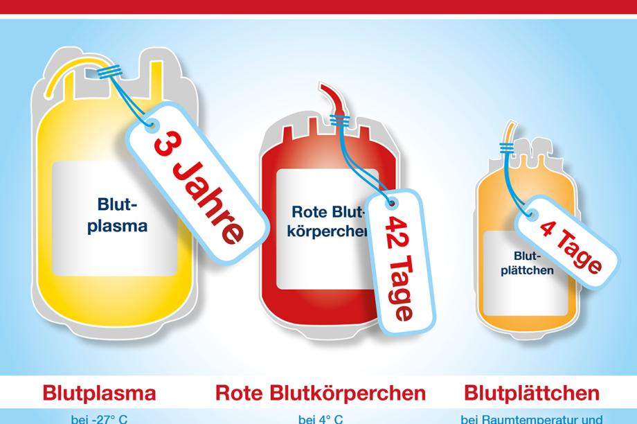 Haltbarkeit von Blutpräparaten