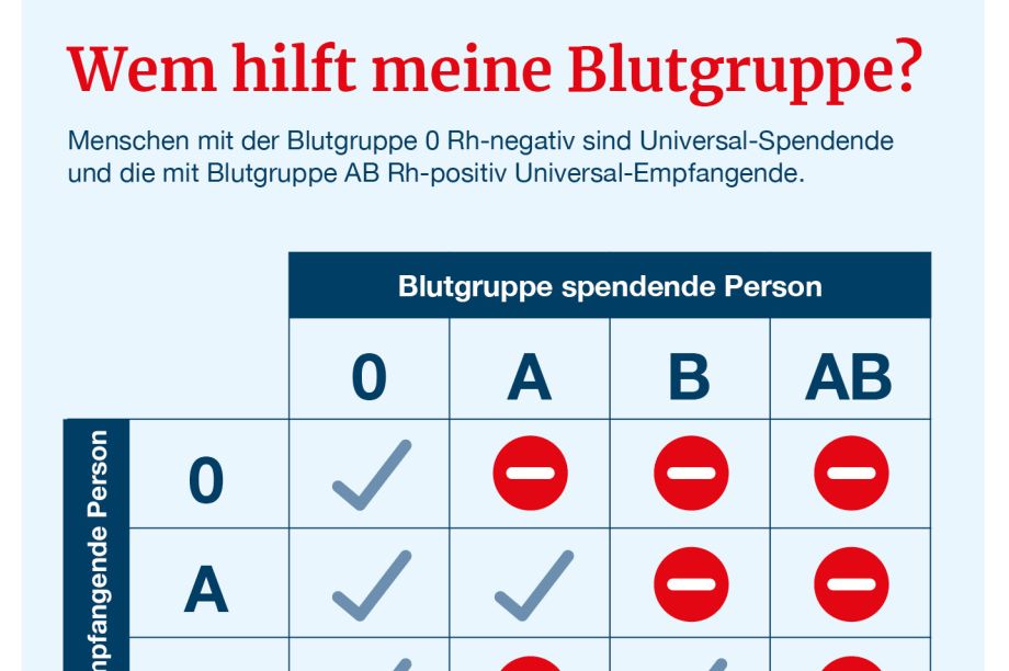 Wem hilft meine Blutspende